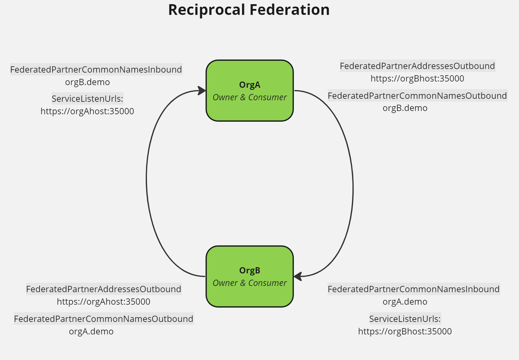 MCE Federation Configuration- Reciprocal Federation